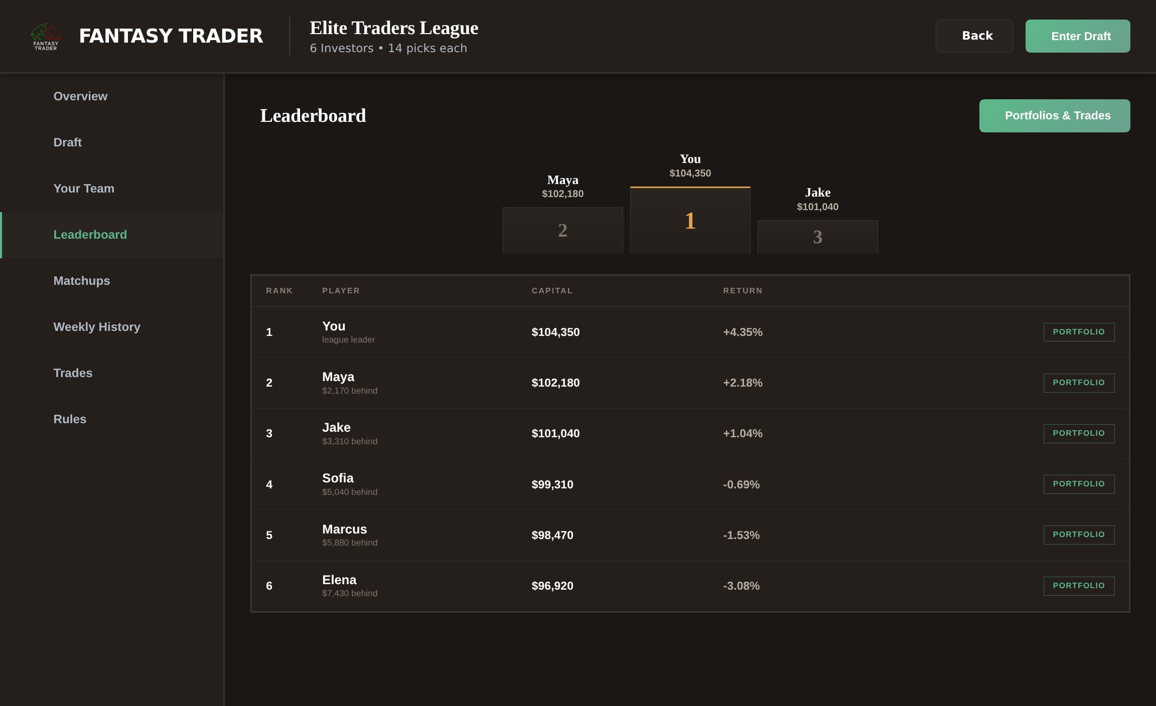 The leaderboard after settlement — podium and standings