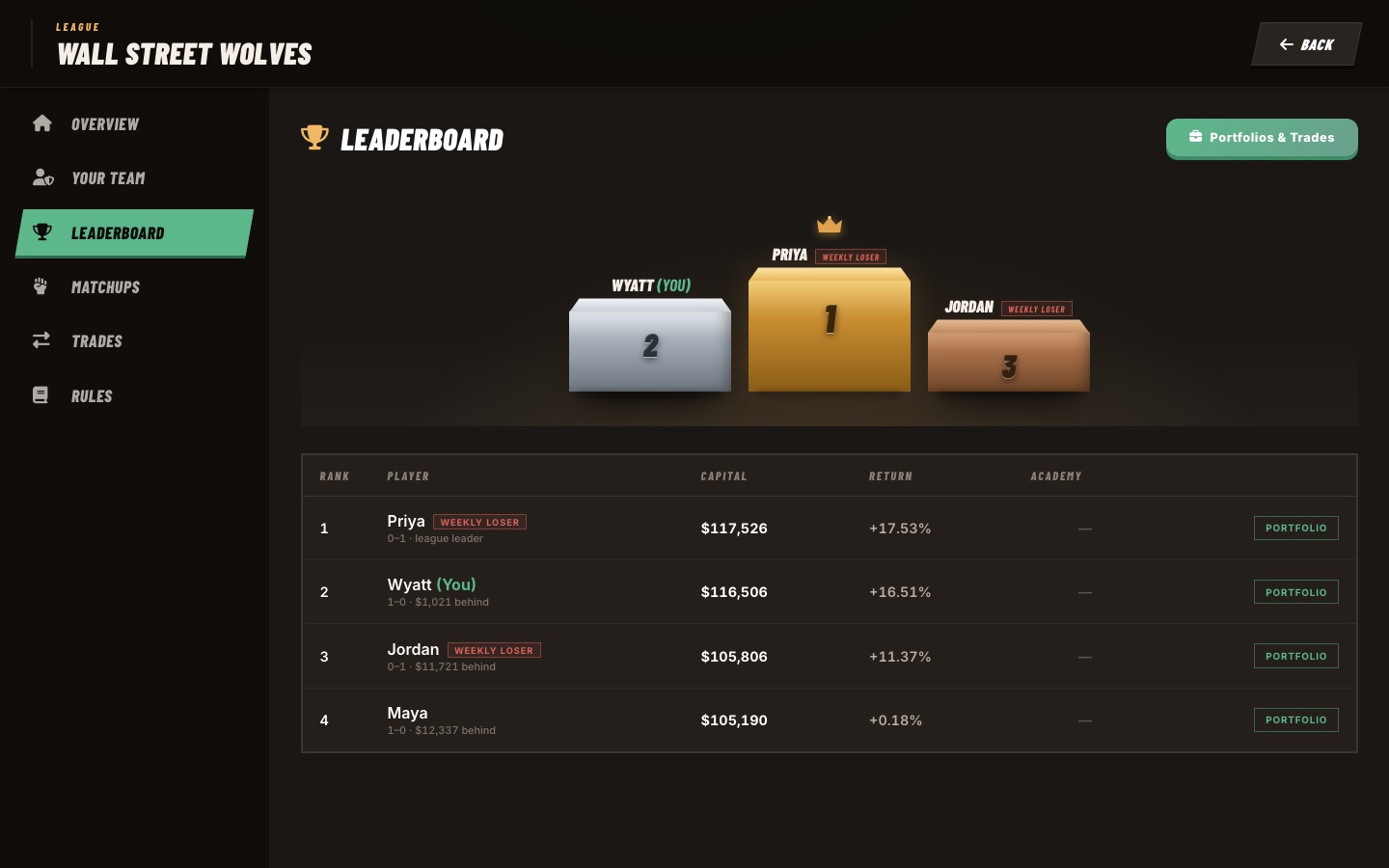 The leaderboard after settlement — podium and standings